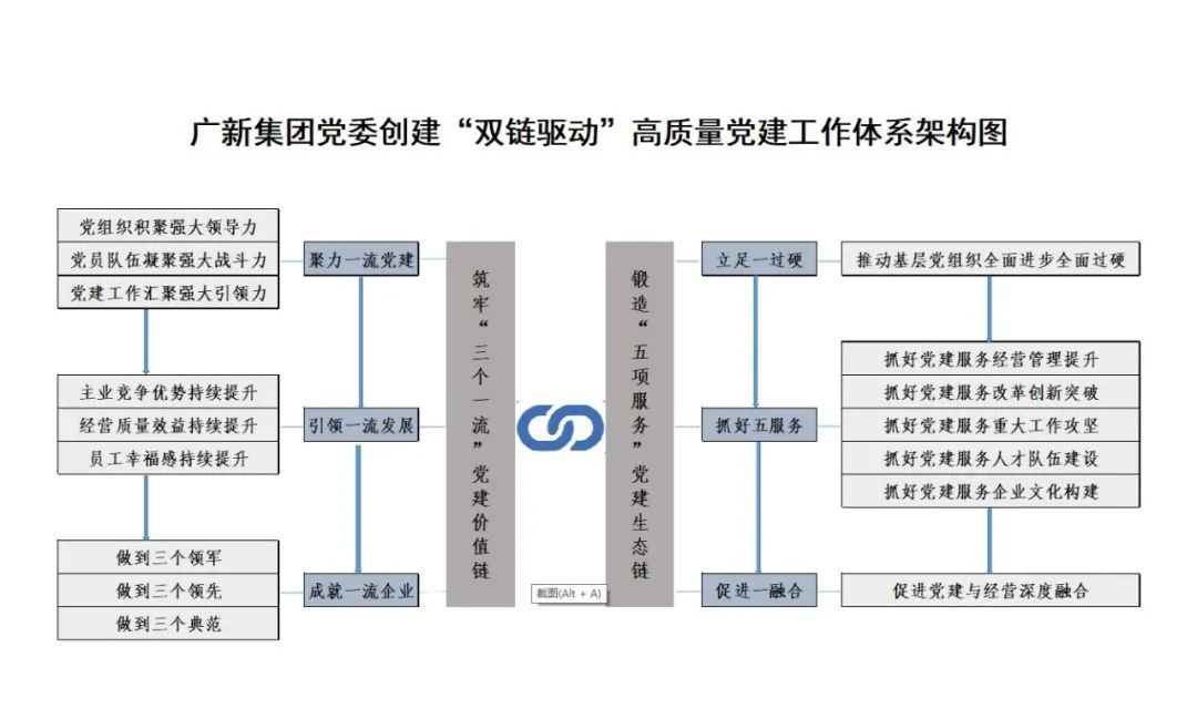 廣新集團黨委落實“五強五化”部署 研究創(chuàng)建“雙鏈驅動”高質量黨建工作體系 廣新集團黨委落實“五強五化”部署 研究創(chuàng)建“雙鏈驅動”高質量黨建工作體系