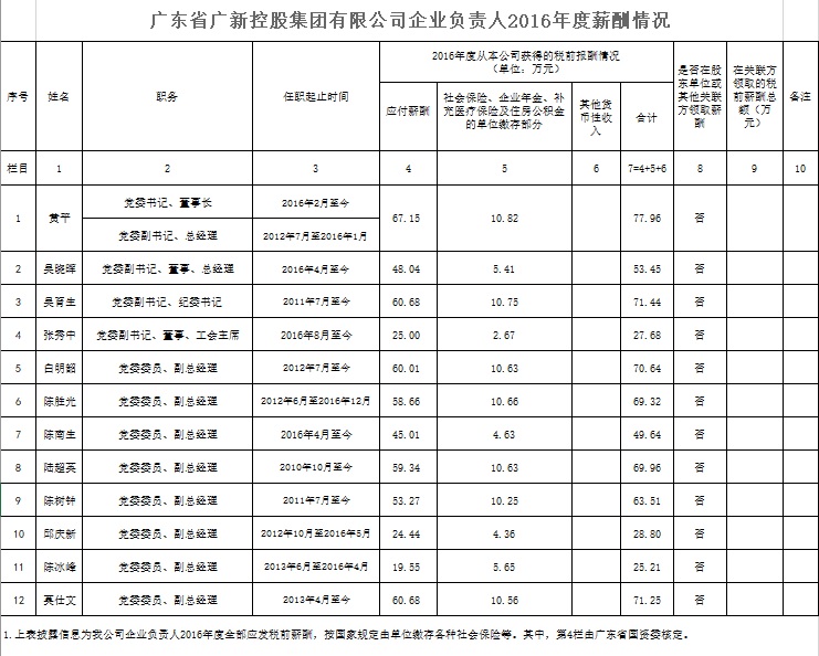 廣新控股集團(tuán)企業(yè)負(fù)責(zé)人2016年度薪酬情況