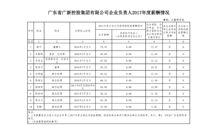 廣新控股集團企業(yè)負責(zé)人2017年度薪酬情況