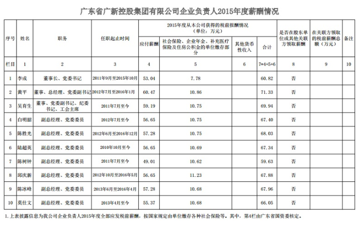 廣新控股集團企業(yè)負責人2015年度薪酬情況