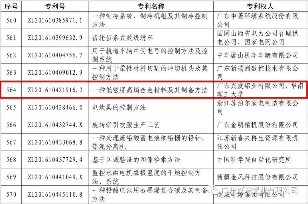 興發(fā)鋁業(yè)榮獲第二十二屆中國專利優(yōu)秀獎 興發(fā)鋁業(yè)榮獲第二十二屆中國專利優(yōu)秀獎