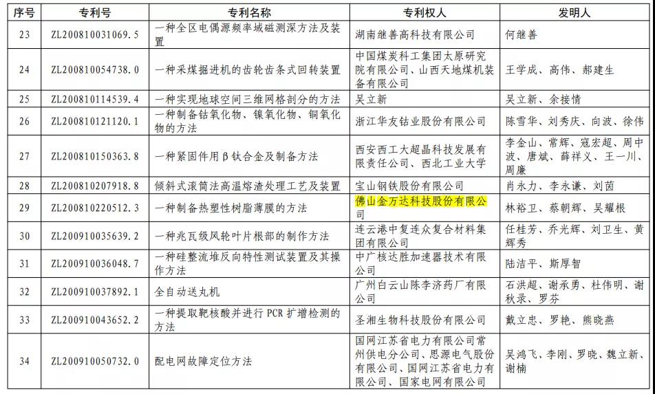佛塑科技旗下金萬(wàn)達(dá)公司榮獲第二十二屆中國(guó)專利優(yōu)秀獎(jiǎng) 佛塑科技旗下金萬(wàn)達(dá)公司榮獲第二十二屆中國(guó)專利優(yōu)秀獎(jiǎng)