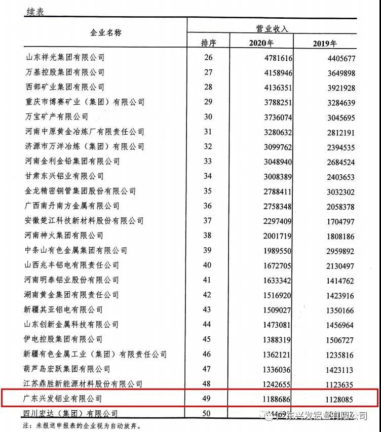興發(fā)鋁業(yè)入圍“2020年有色金屬工業(yè)企業(yè)營(yíng)業(yè)收入50強(qiáng)”榜單 興發(fā)鋁業(yè)入圍“2020年有色金屬工業(yè)企業(yè)營(yíng)業(yè)收入50強(qiáng)”榜單
