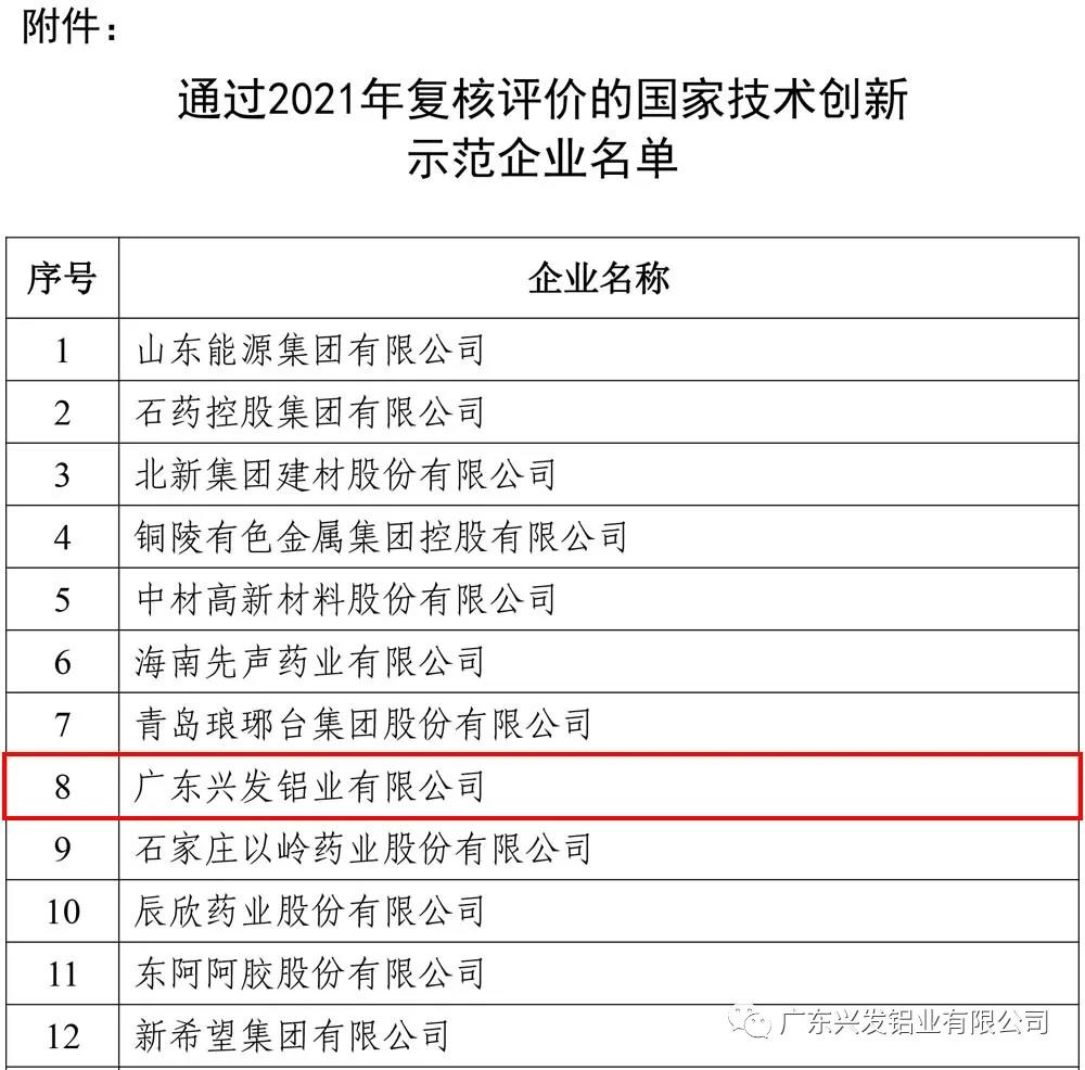 興發(fā)鋁業(yè)再次被認(rèn)定為“國(guó)家技術(shù)創(chuàng)新示范企業(yè)” 興發(fā)鋁業(yè)再次被認(rèn)定為“國(guó)家技術(shù)創(chuàng)新示范企業(yè)”