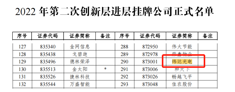 廣新集團(tuán)所屬緯達(dá)光電成功調(diào)入新三板創(chuàng)新層