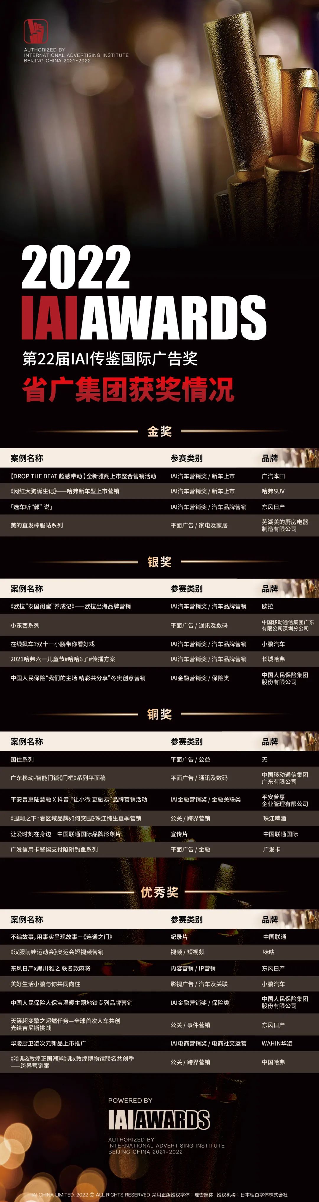 IAI國際廣告獎揭榜!省廣位列廣告集團第一 IAI國際廣告獎揭榜!省廣位列廣告集團第一