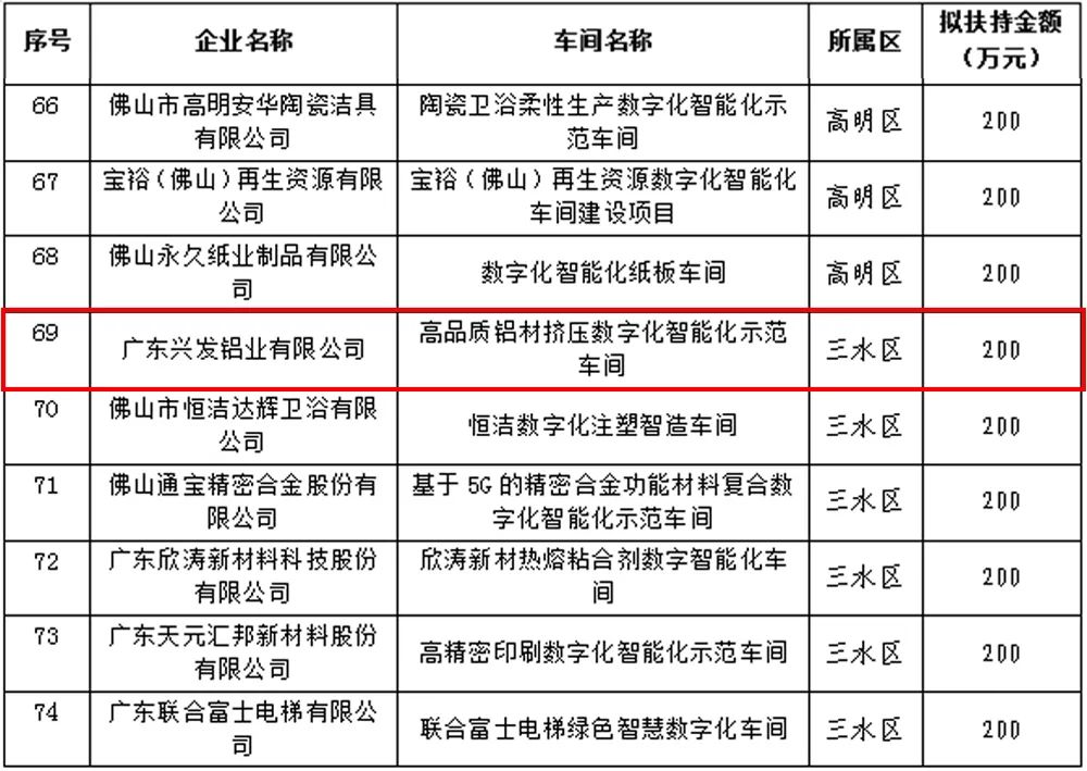 興發(fā)鋁業(yè)一車間入選2022年佛山市數(shù)字化智能化示范車間 興發(fā)鋁業(yè)一車間入選2022年佛山市數(shù)字化智能化示范車間