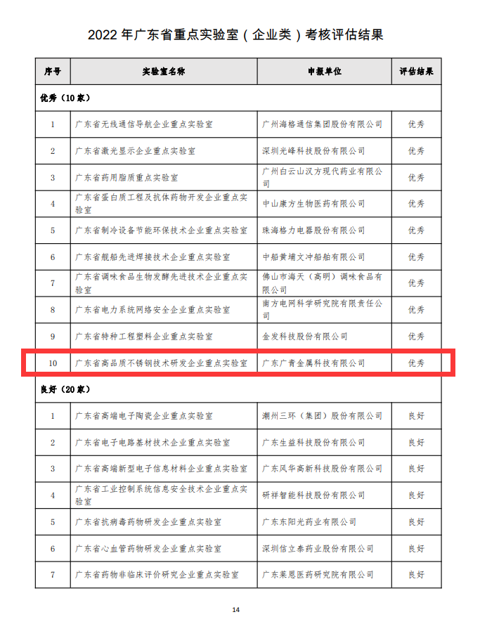 【喜訊】廣青科技一實(shí)驗(yàn)室獲評(píng)省科技廳2022年省重點(diǎn)實(shí)驗(yàn)室考核評(píng)估“優(yōu)秀”等級(jí) 【喜訊】廣青科技一實(shí)驗(yàn)室獲評(píng)省科技廳2022年省重點(diǎn)實(shí)驗(yàn)室考核評(píng)估“優(yōu)秀”等級(jí)