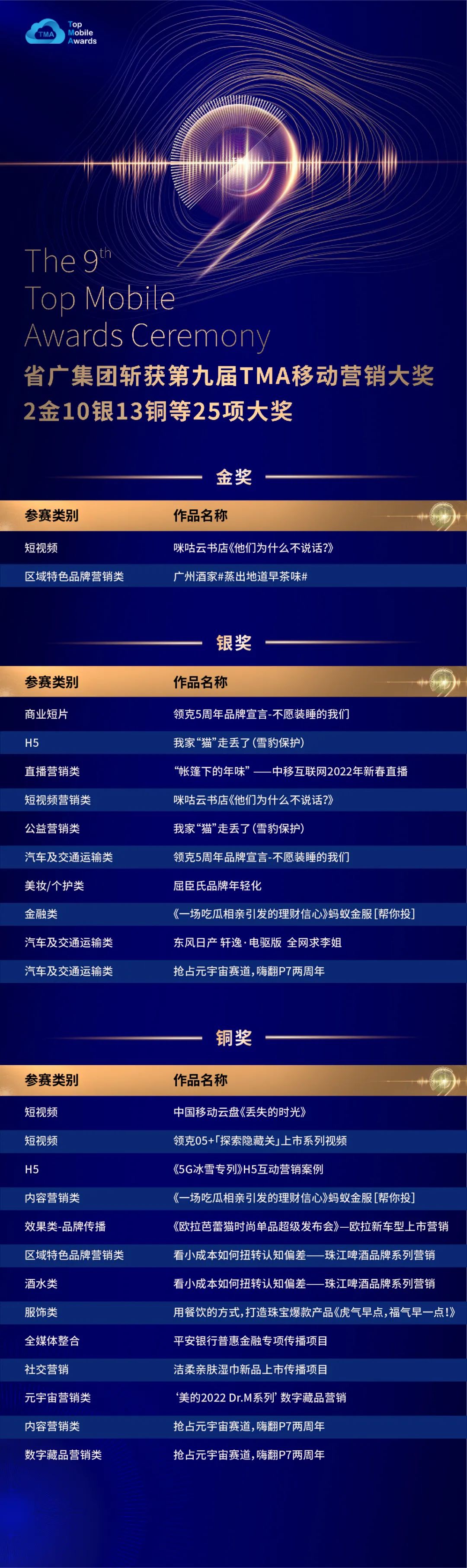 一大波“年終獎”已到手!省廣集團(tuán)再次斬獲63項(xiàng)大獎 一大波“年終獎”已到手!省廣集團(tuán)再次斬獲63項(xiàng)大獎