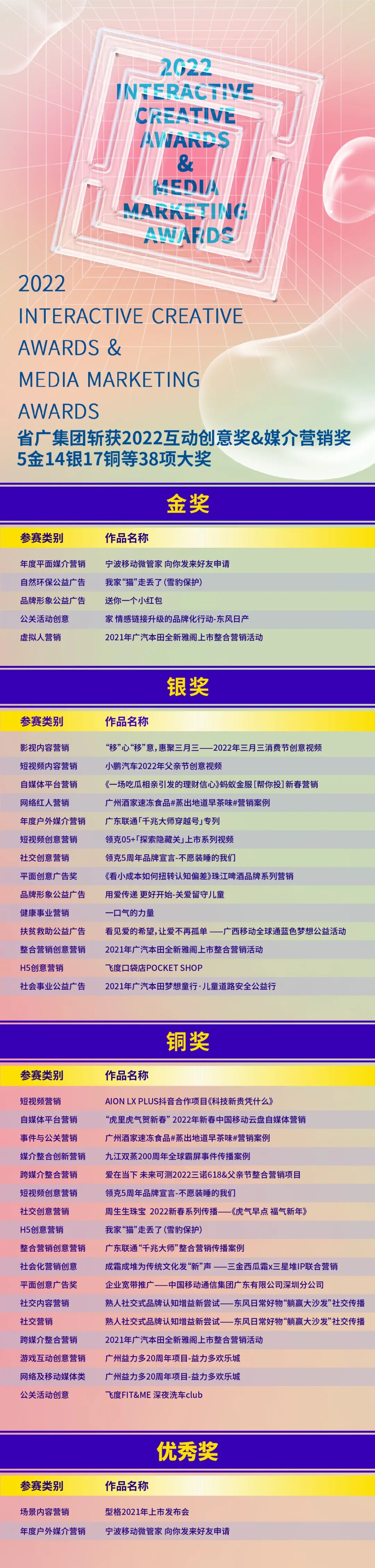 一大波“年終獎”已到手!省廣集團(tuán)再次斬獲63項(xiàng)大獎 一大波“年終獎”已到手!省廣集團(tuán)再次斬獲63項(xiàng)大獎