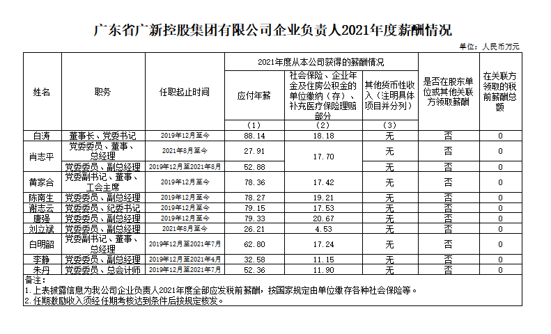 廣新集團(tuán)企業(yè)負(fù)責(zé)人2021年度薪酬情況