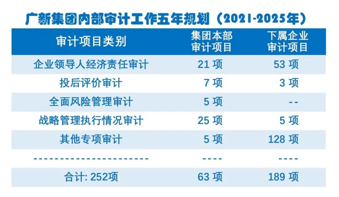 審計(jì)監(jiān)督全覆蓋:廣新集團(tuán)制定《內(nèi)部審計(jì)工作五年規(guī)劃(2021-2025)》 審計(jì)監(jiān)督全覆蓋:廣新集團(tuán)制定《內(nèi)部審計(jì)工作五年規(guī)劃(2021-2025)》
