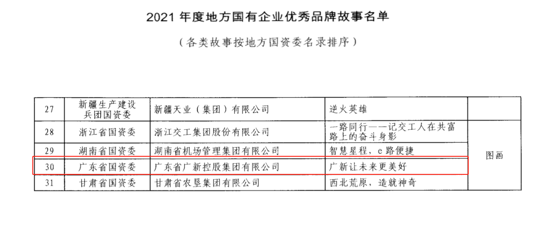 廣新集團入選國務院國資委2021年度地方國有企業(yè)優(yōu)秀品牌故事 廣新集團入選國務院國資委2021年度地方國有企業(yè)優(yōu)秀品牌故事