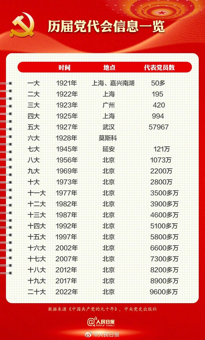 喜迎二十大｜黨的二十大召開(kāi)在即，9圖帶你了解黨的二十大