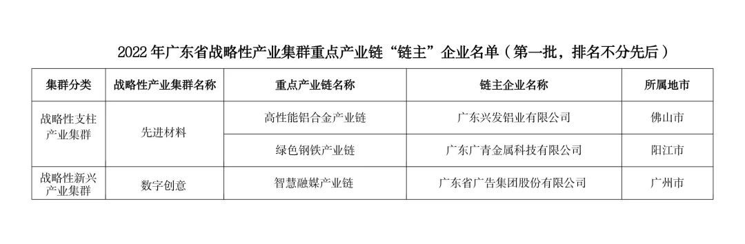 廣新集團(tuán)所屬3家企業(yè)入選2022年廣東省戰(zhàn)略性產(chǎn)業(yè)集群重點(diǎn)產(chǎn)業(yè)鏈“鏈主”企業(yè)
