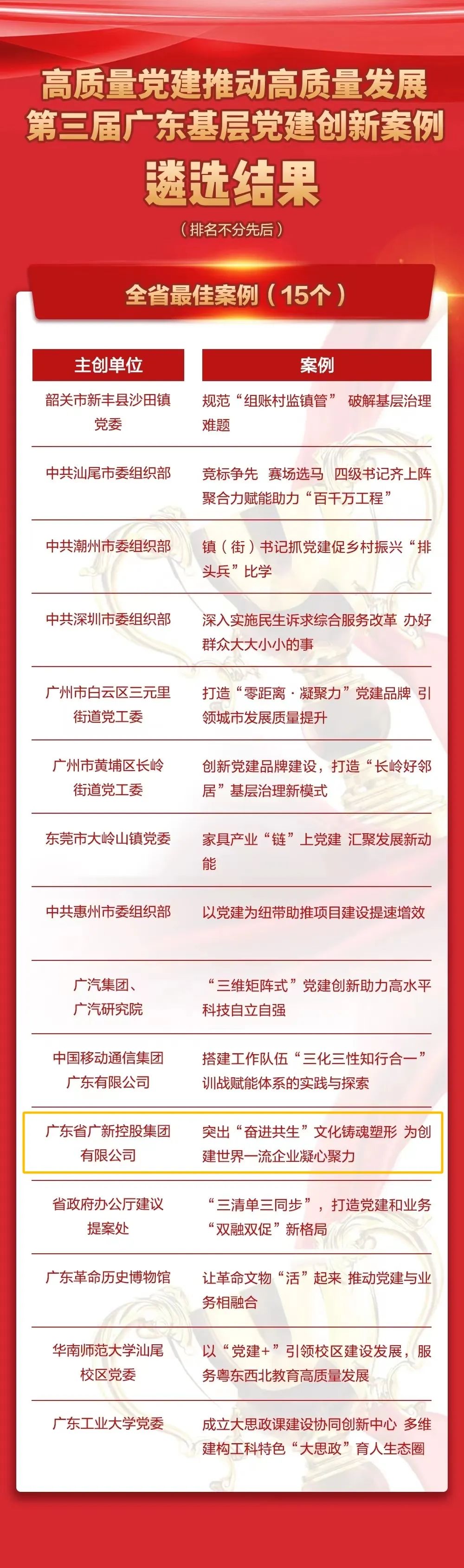 廣新集團(tuán)黨建案例入選第三屆廣東基層黨建創(chuàng)新“全省最佳案例”