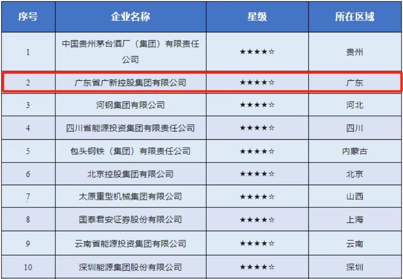 【喜訊】廣新集團(tuán)連續(xù)兩年入選“國(guó)有企業(yè)社會(huì)責(zé)任·先鋒100指數(shù)”，均位列第2位