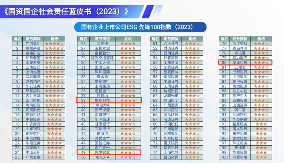 【喜訊】廣新集團(tuán)連續(xù)兩年入選“國(guó)有企業(yè)社會(huì)責(zé)任·先鋒100指數(shù)”，均位列第2位