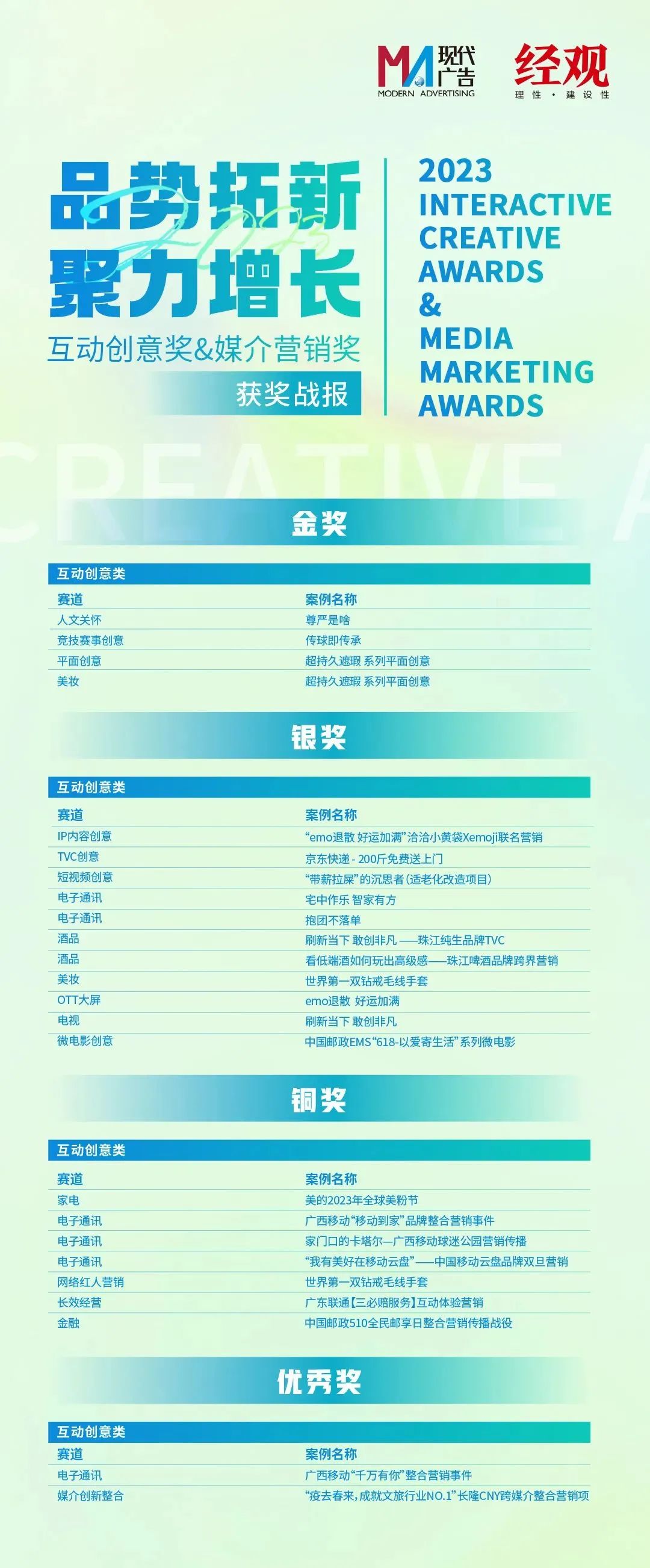 【喜訊】攬獲55項(xiàng)大獎(jiǎng)！ 省廣集團(tuán)在中國(guó)國(guó)際廣告節(jié)滿(mǎn)載而歸