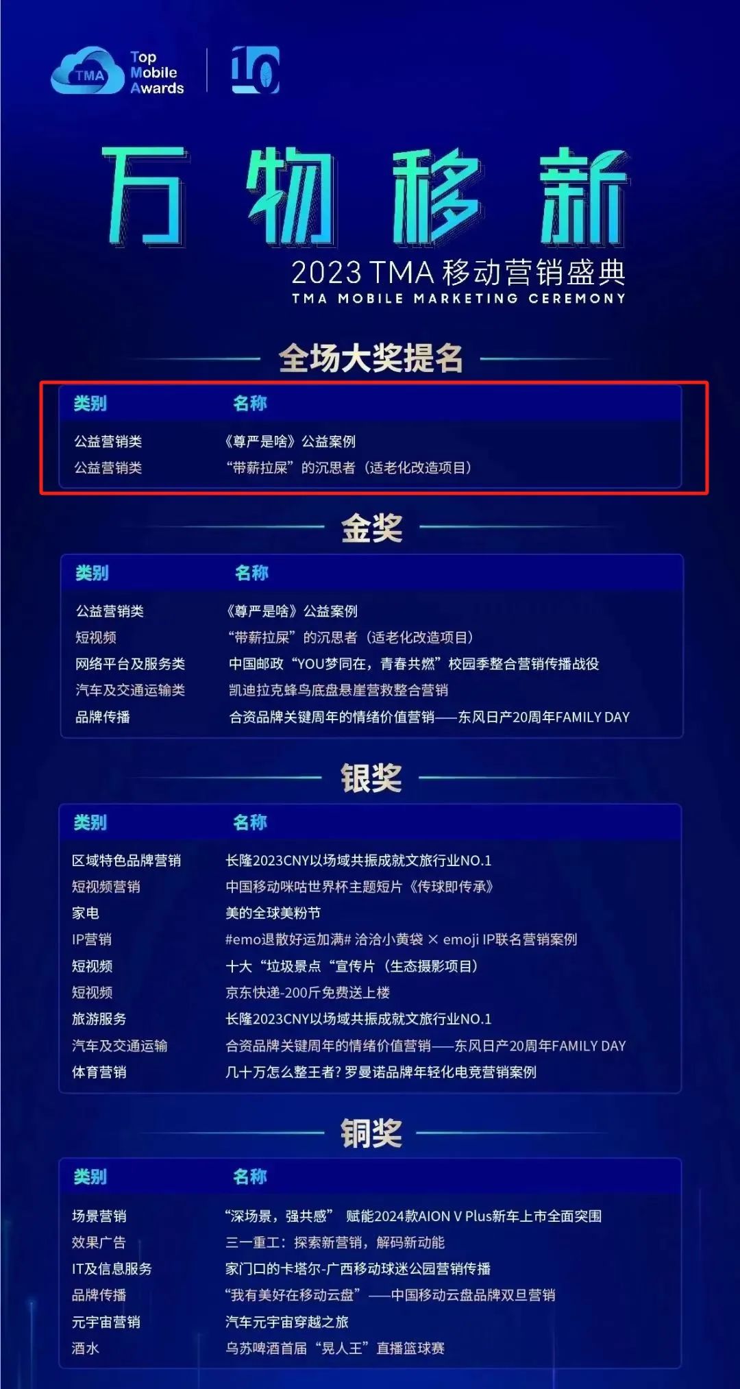 【喜訊】省廣集團(tuán)在2023TMA移動(dòng)營(yíng)銷盛典攬獲20多項(xiàng)大獎(jiǎng)