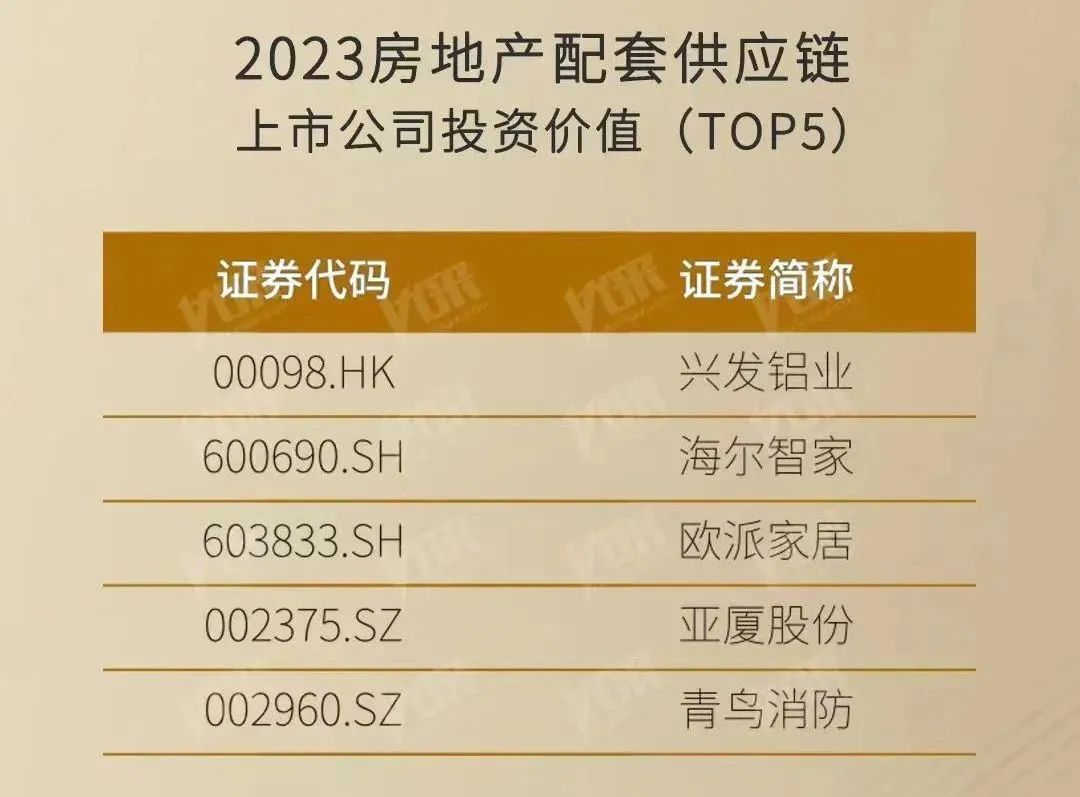 【喜訊】投資價值受關(guān)注!興發(fā)鋁業(yè)進(jìn)入Top5 【喜訊】投資價值受關(guān)注!興發(fā)鋁業(yè)進(jìn)入Top5