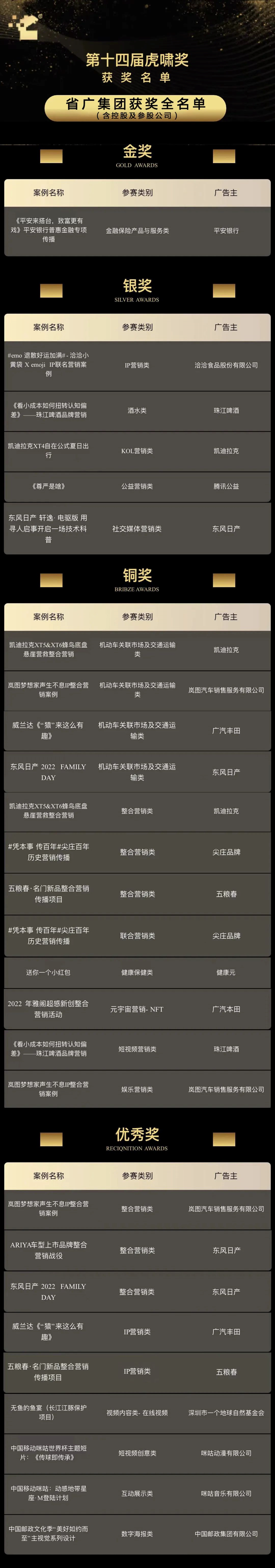 【喜訊】實力出圈!省廣集團狂攬虎嘯獎27項大獎 【喜訊】實力出圈!省廣集團狂攬虎嘯獎27項大獎