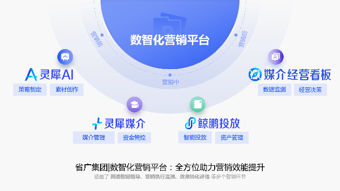 省廣集團數(shù)智化營銷平臺介紹.png
